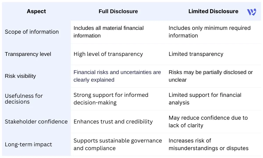 Full Disclosure vs Limited Disclosure